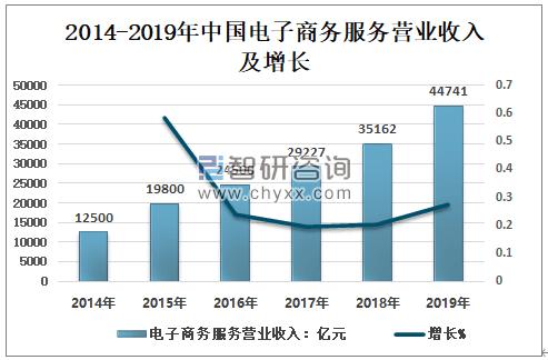 2019年中國電子商務咨詢服務簽約額執行額雙增長圖