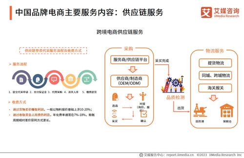 艾媒咨詢 2023年中國品牌電商服務行業研究報告