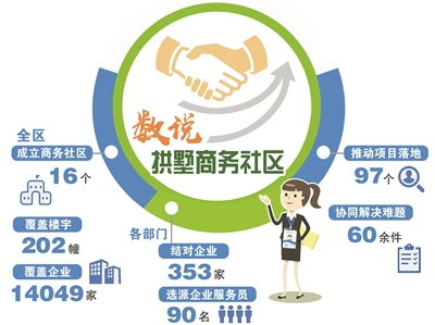 像服務(wù)居民一樣服務(wù)企業(yè) 拱墅打造 商務(wù)社區(qū) 為企業(yè) 營家