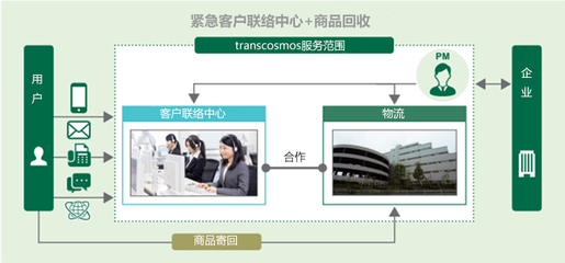 trancosmos強化其“緊急聯絡中心+物流”服務