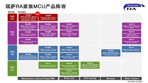 瑞薩推出面向圖形顯示應用和語音 視覺多模態ai應用的 全新ra8 mcu產品群