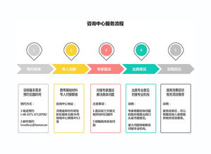 外商商務投資法律咨詢服務中心 服務流程介紹
