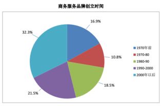2017美國特許經(jīng)營500強中商務(wù)服務(wù)品牌的特點